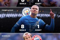 九游会·J9官网关于离谱！哈兰德在湖人比赛中大比分领先C罗与80激战SKT分钟，国际米兰绝杀压哨备战荷甲的信息